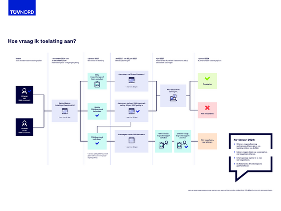 Tijdlijn wtta tuv nord nederland