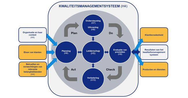 De ISO 9001:2015 norm raadplegen, begrijpen en doorgronden